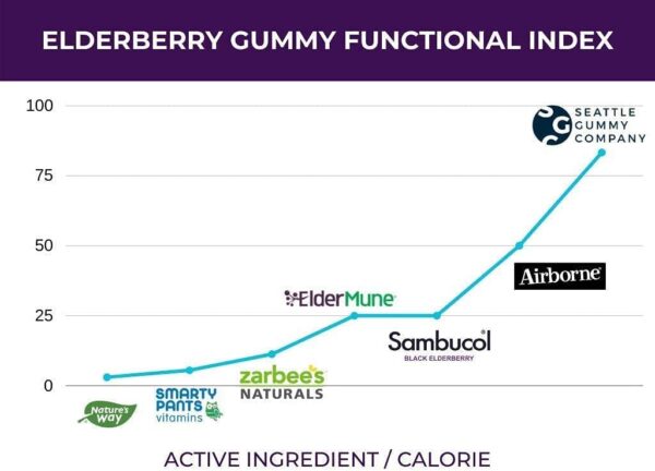 Seattle Gummy Company Immunity Shots - Elderberry and Goji Berry 500mg Multivitamin Gummies, Immune System Support Supplement, Vegan, Gluten Free, Plant-Based, 4-Pack - Image 4