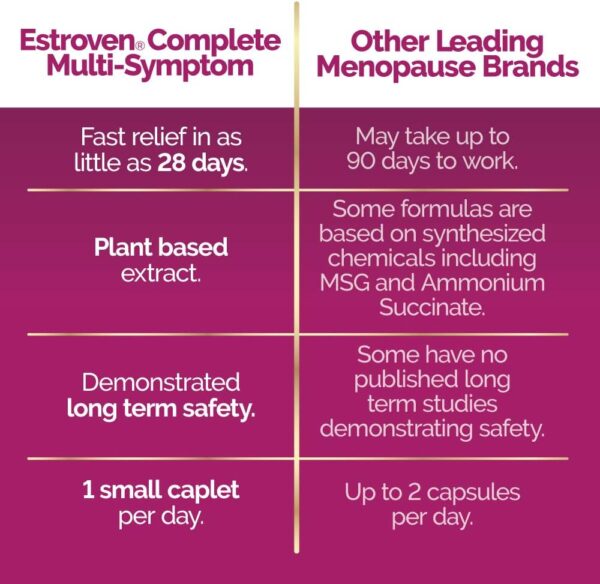 Estroven Complete Multi-Symptom Menopause Supplement for Women, 28 Ct., Clinically Proven Ingredient Provide Menopause Relief & Night Sweats & Hot Flash Relief, Drug-Free & Non-GMO - Image 4